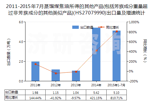 2011-2015年7月蒸餾煤焦油所得的其他產(chǎn)品(包括芳族成分重量超過非芳族成分的其他類似產(chǎn)品)(HS27079990)出口量及增速統(tǒng)計